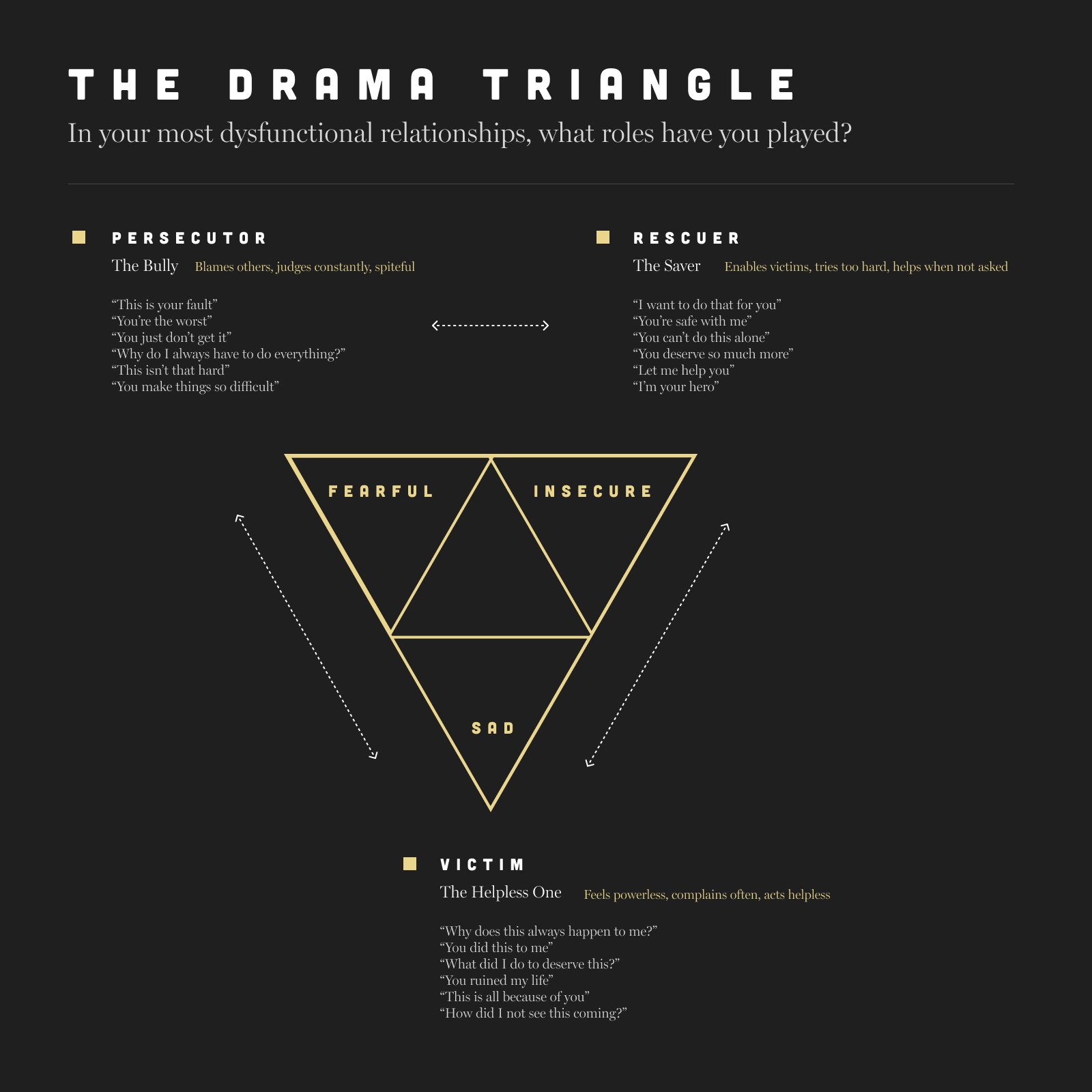 The Drama Triangle by Stephen Karpman